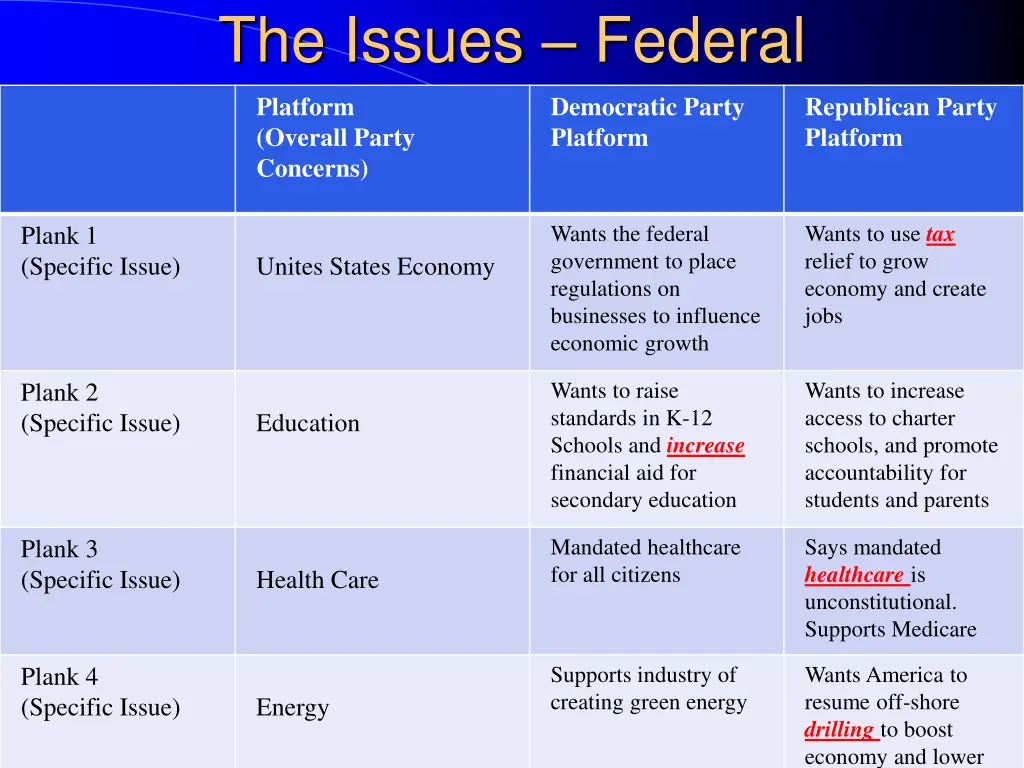 the issues federal