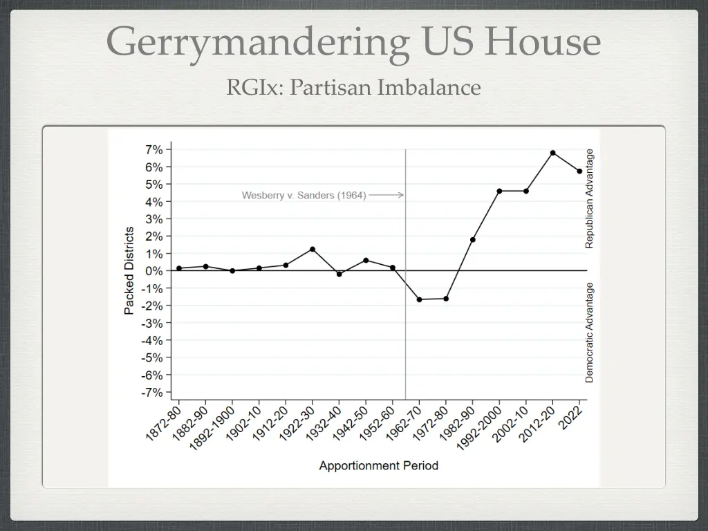 gerrymandering us house 1