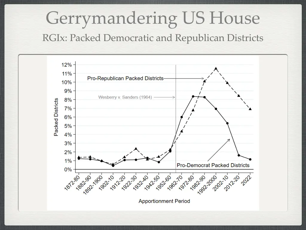 gerrymandering us house 2