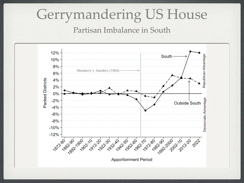 gerrymandering us house 3