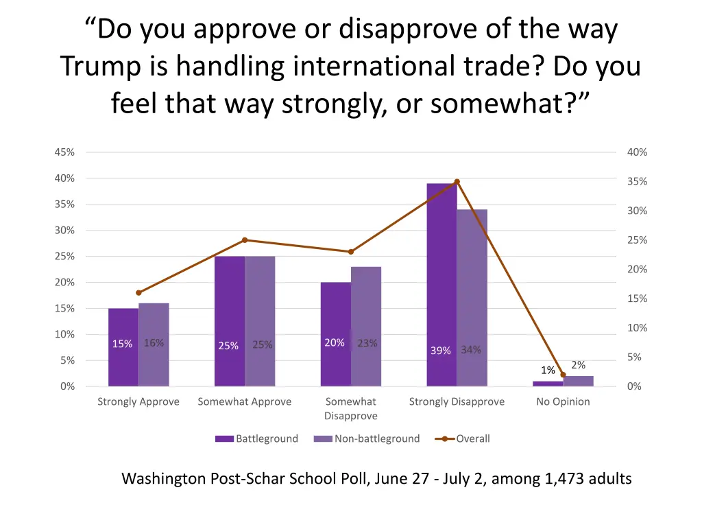 do you approve or disapprove of the way trump