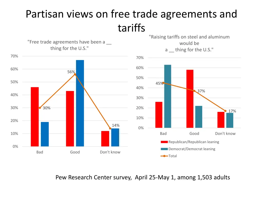 partisan views on free trade agreements