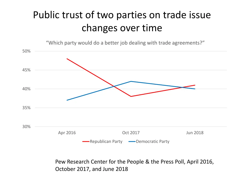 public trust of two parties on trade issue