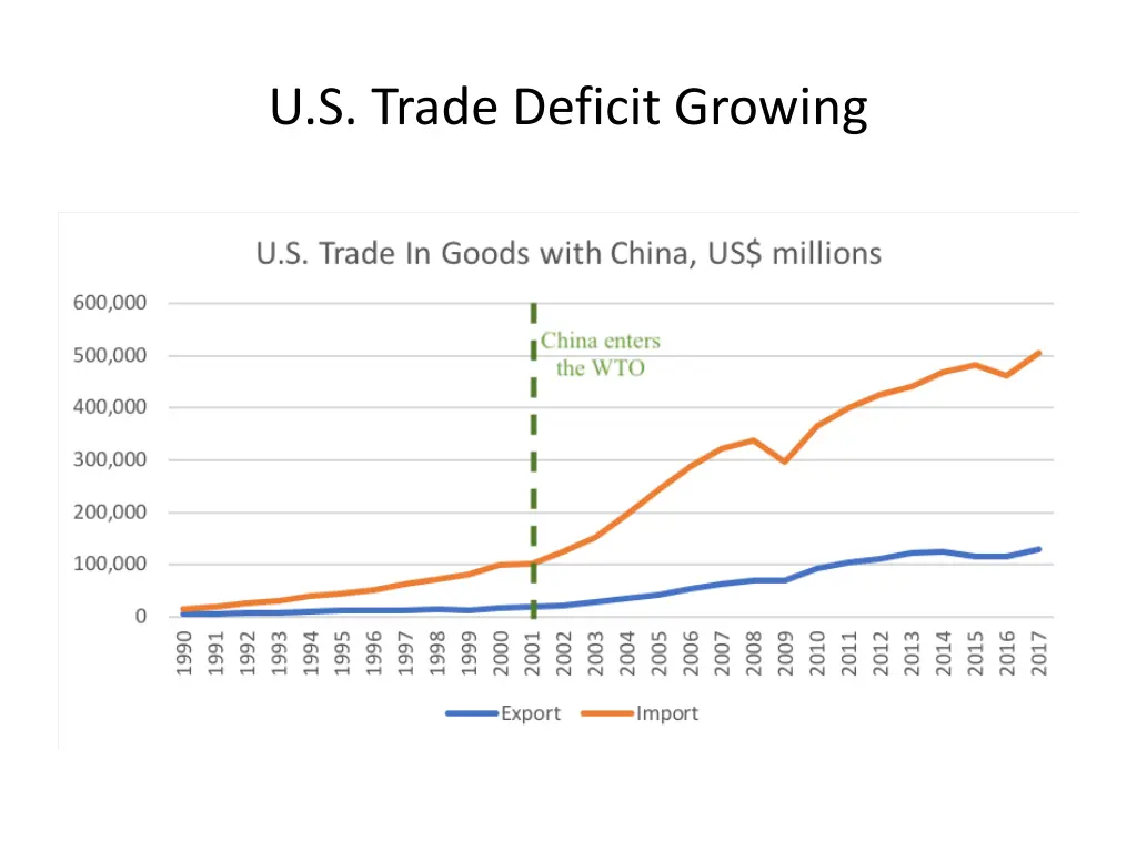 u s trade deficit growing