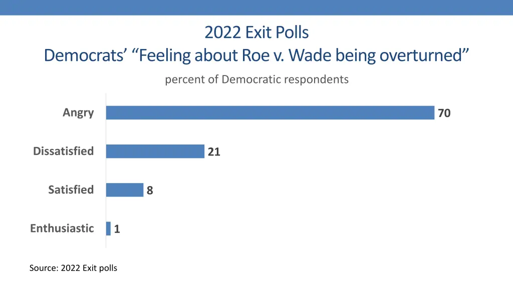 2022 exit polls