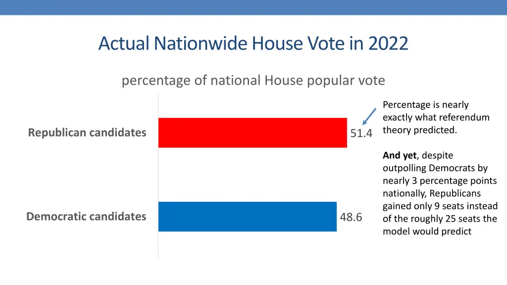 actual nationwide house vote in 2022