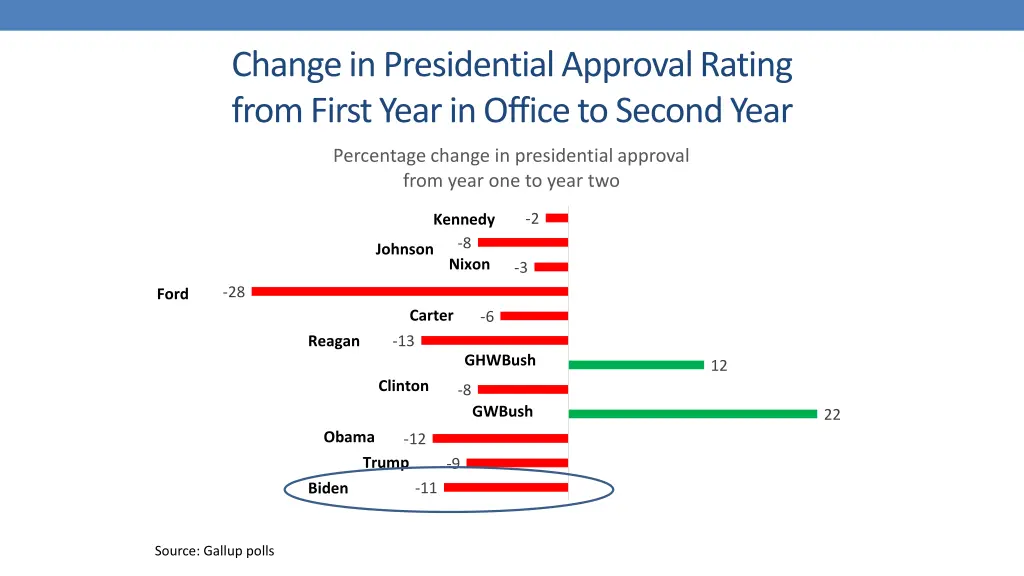 change in presidential approval rating from first