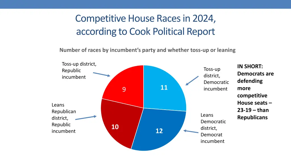 competitive house races in 2024 according to cook