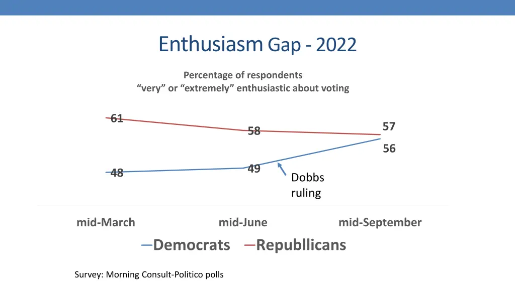 enthusiasm gap 2022