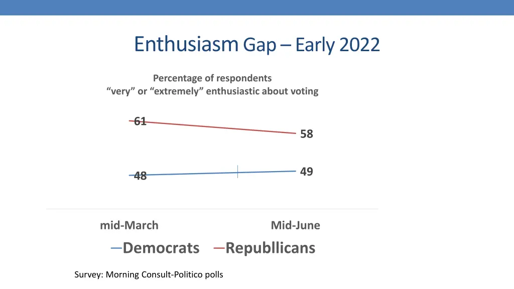 enthusiasm gap early 2022