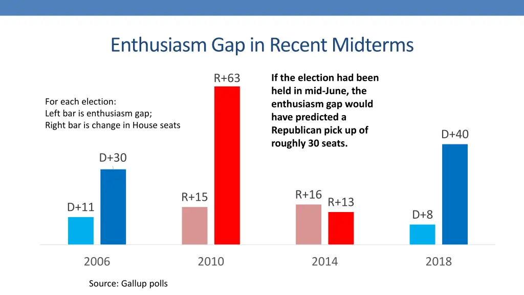 enthusiasm gap in recent midterms