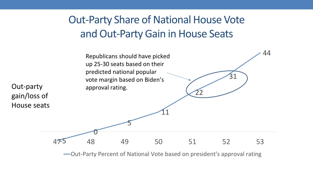 out party share of national house vote