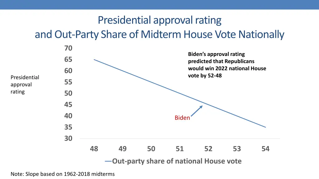 presidential approval rating and out party share