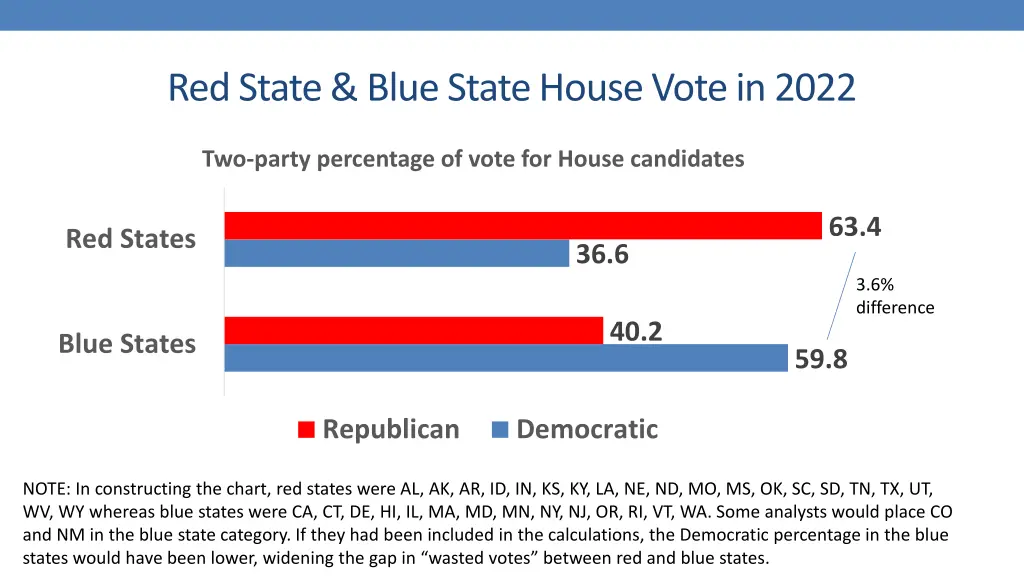 red state blue state house vote in 2022