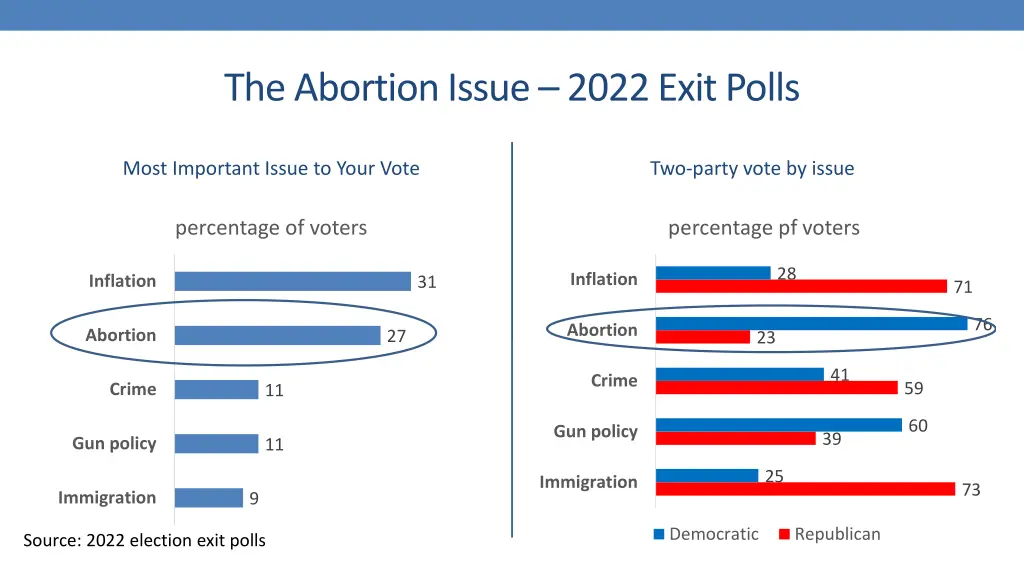 the abortion issue 2022 exit polls