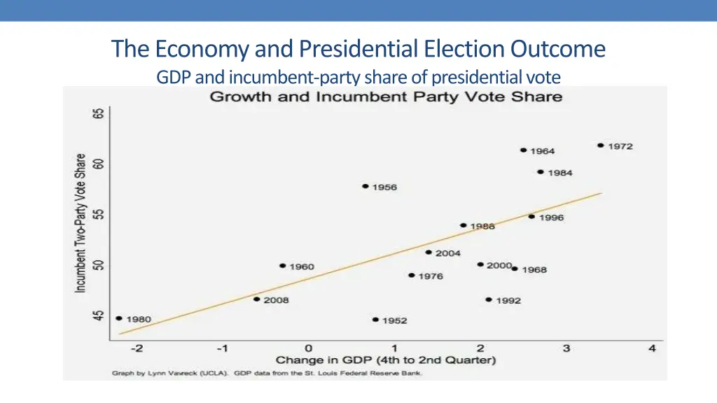 the economy and presidential election outcome