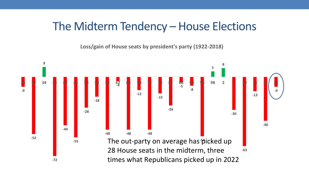 the midterm tendency house elections