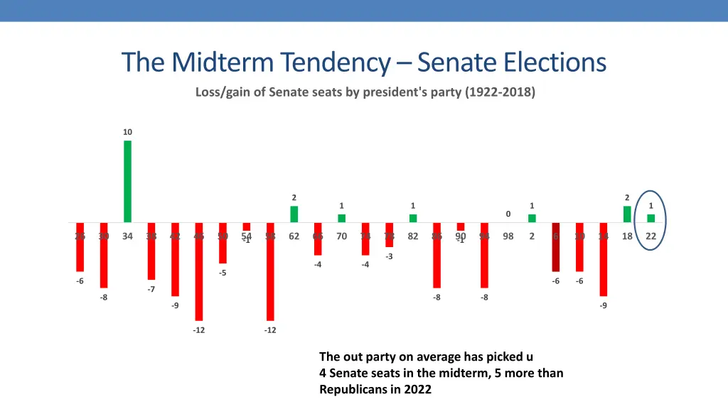 the midterm tendency senate elections loss gain