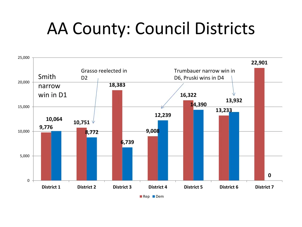 aa county council districts