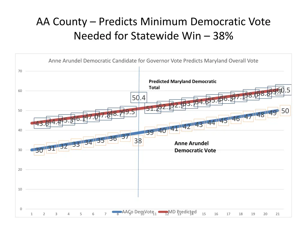 aa county predicts minimum democratic vote needed