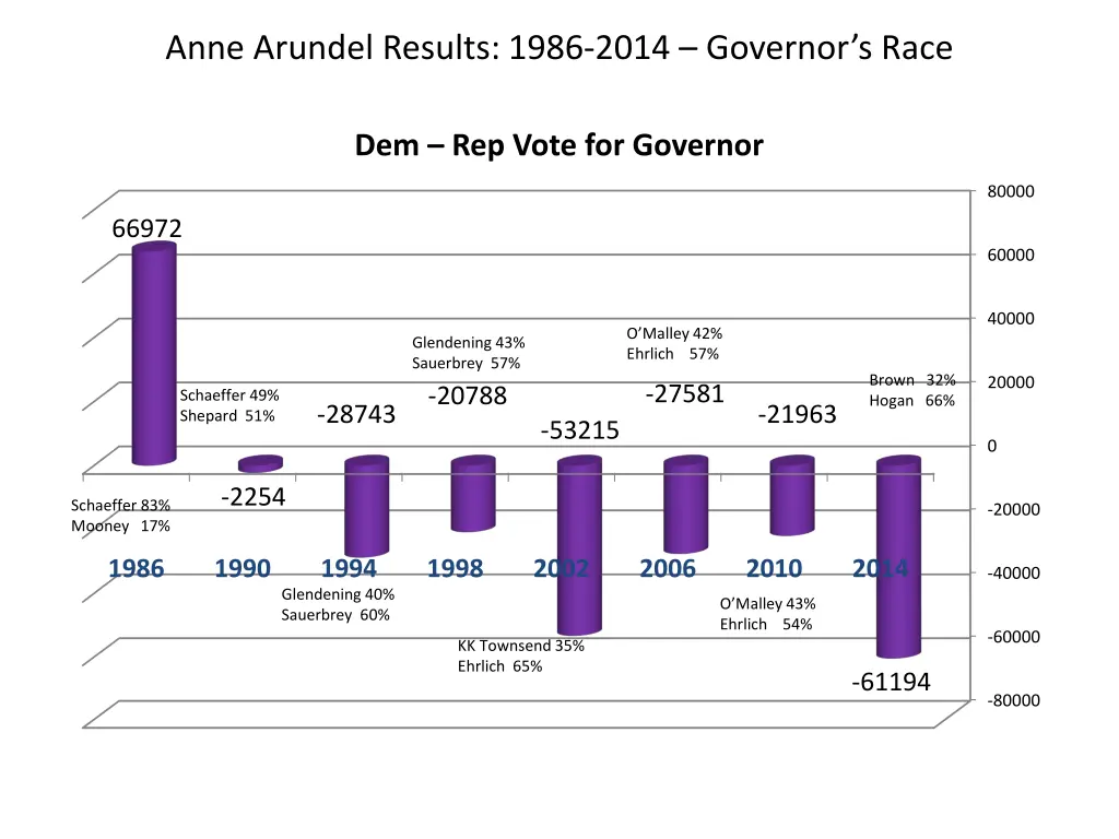 anne arundel results 1986 2014 governor s race