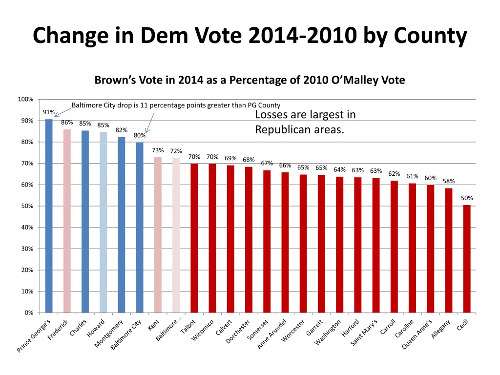 change in dem vote 2014 2010 by county 1