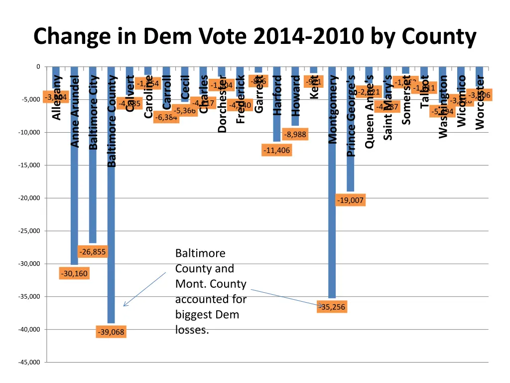 change in dem vote 2014 2010 by county