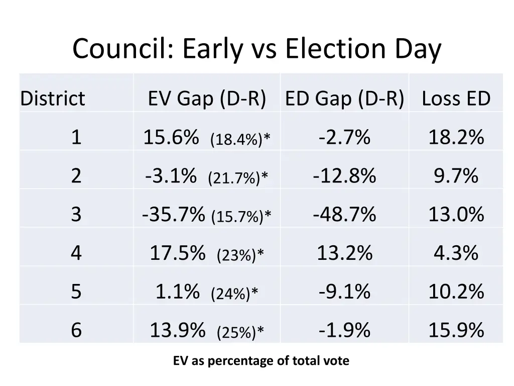 council early vs election day