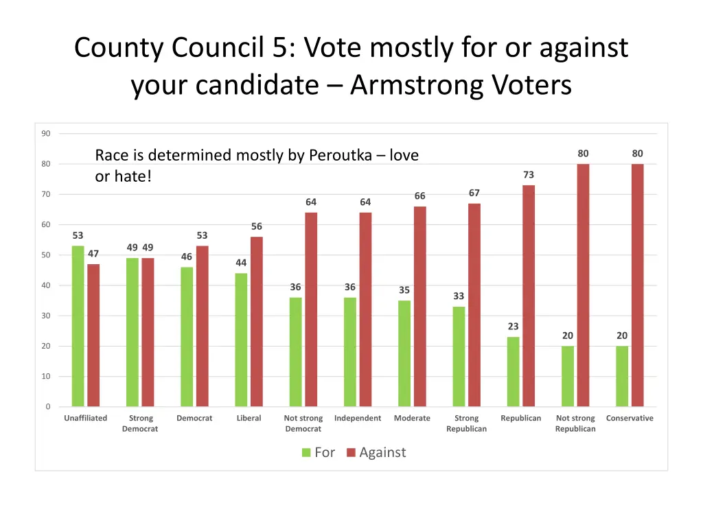 county council 5 vote mostly for or against your