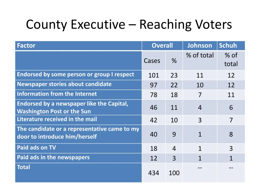 county executive reaching voters