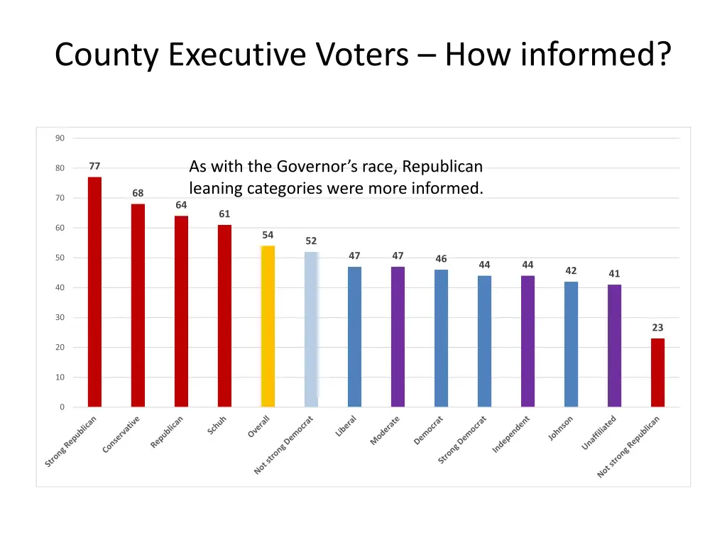 county executive voters how informed