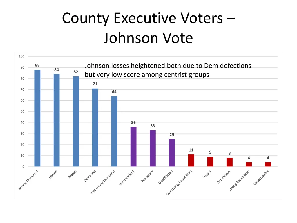 county executive voters johnson vote