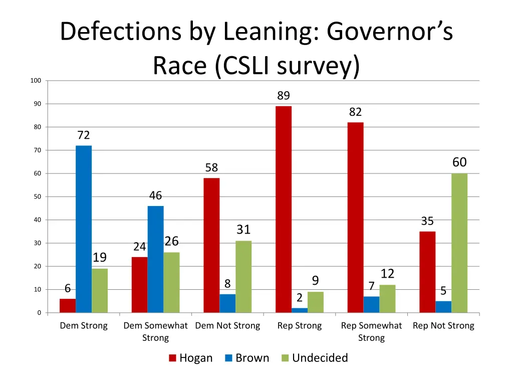 defections by leaning governor s race csli survey