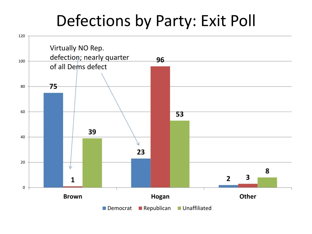 defections by party exit poll