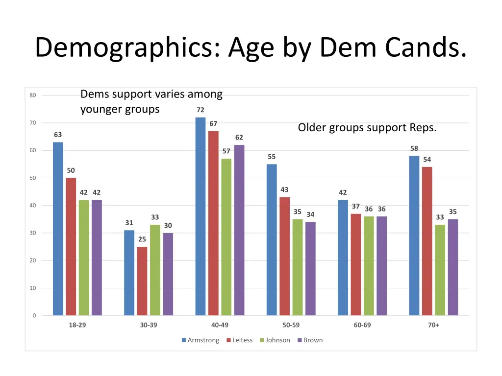 demographics age by dem cands