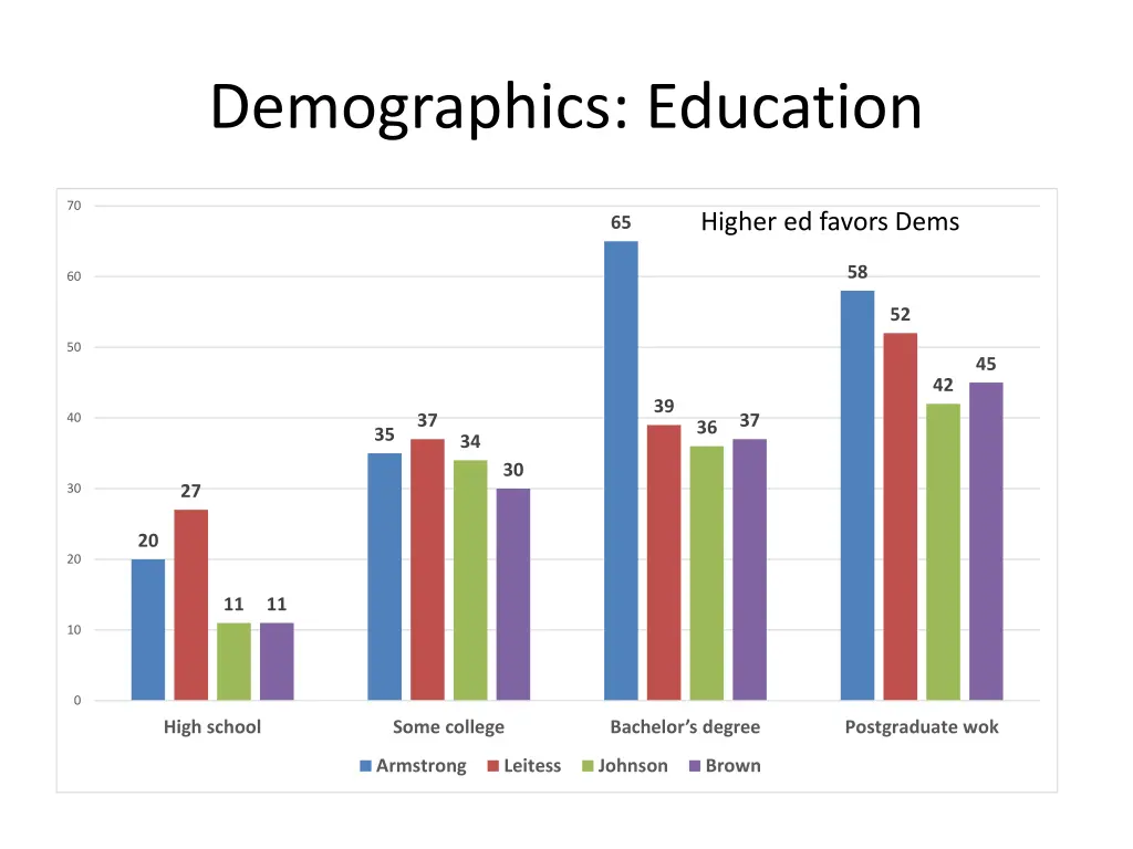 demographics education