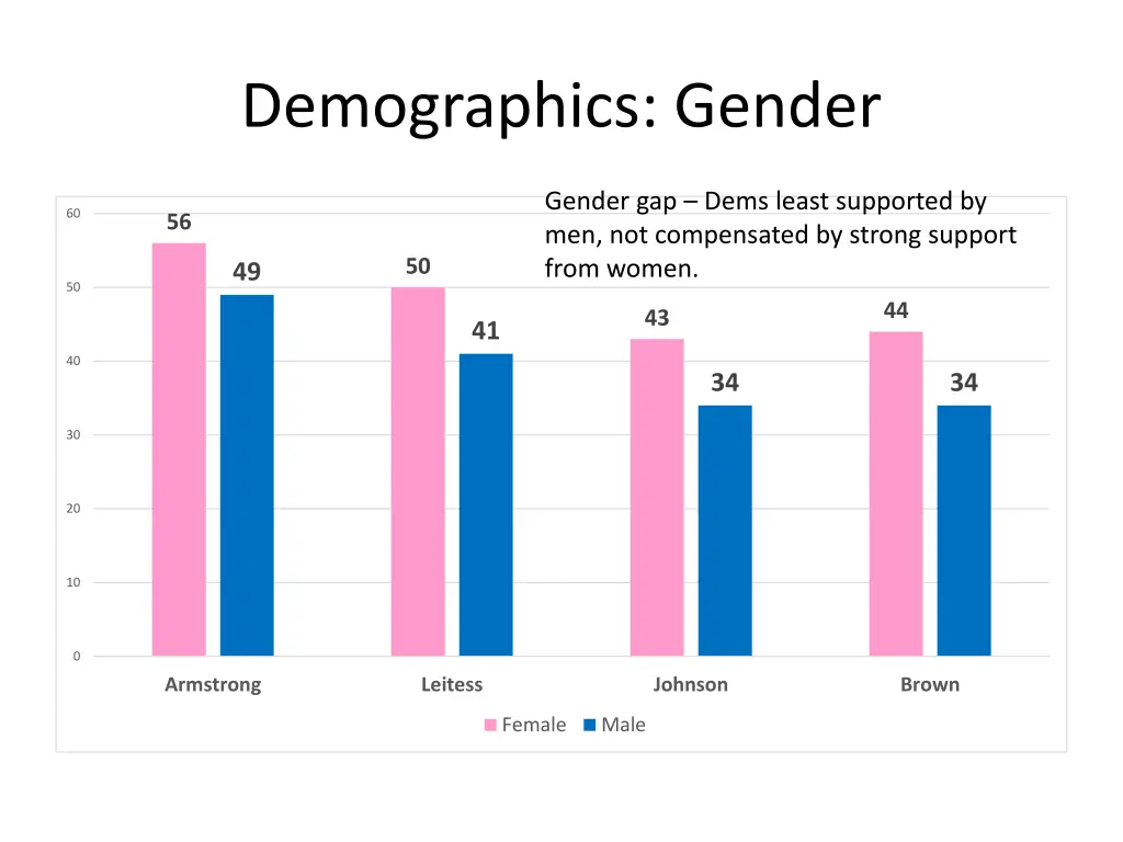 demographics gender