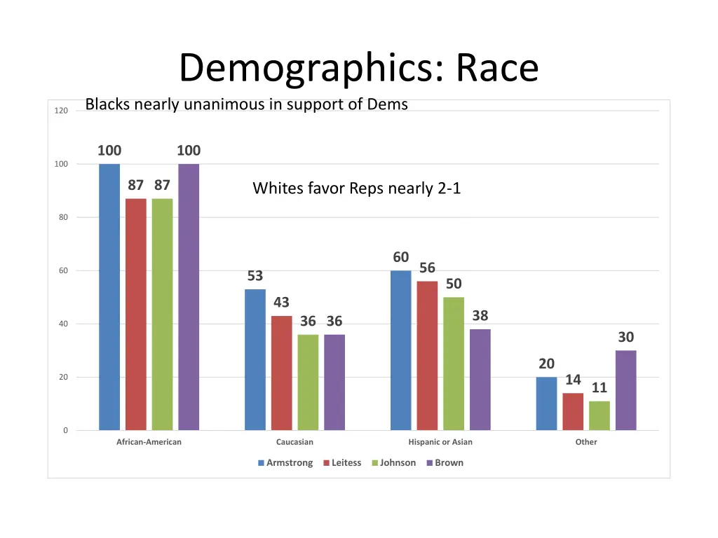 demographics race blacks nearly unanimous