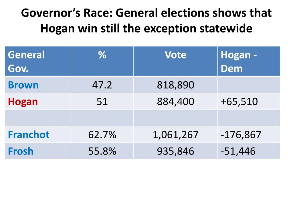 governor s race general elections shows that