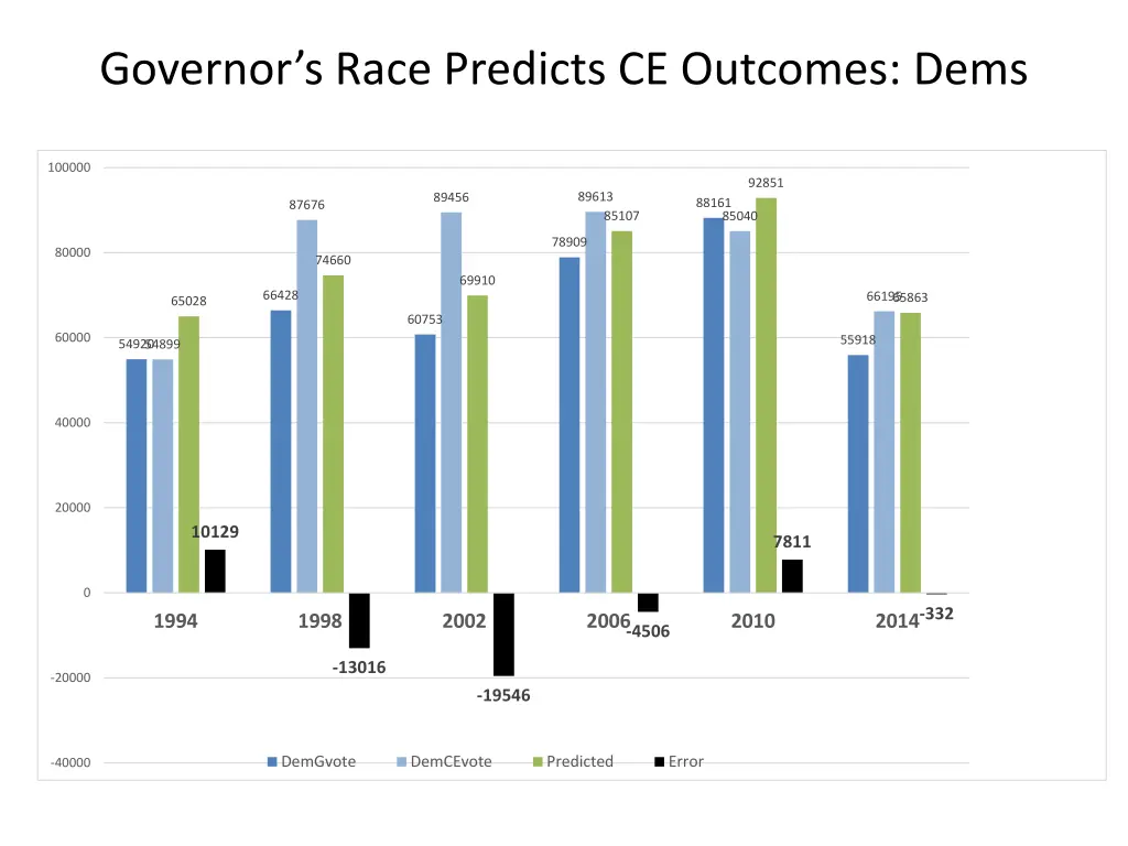 governor s race predicts ce outcomes dems