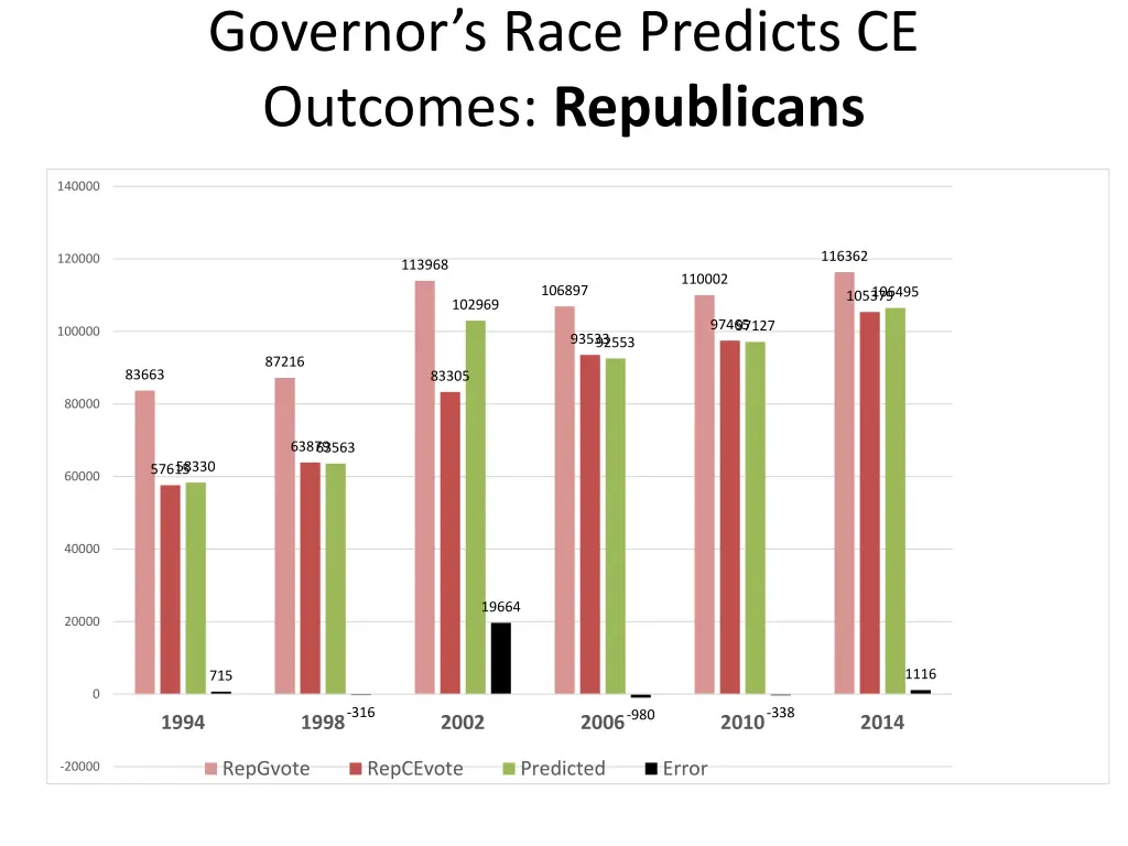 governor s race predicts ce outcomes republicans