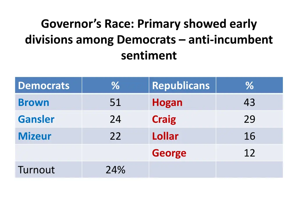 governor s race primary showed early divisions