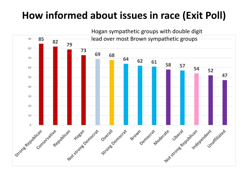 how informed about issues in race exit poll