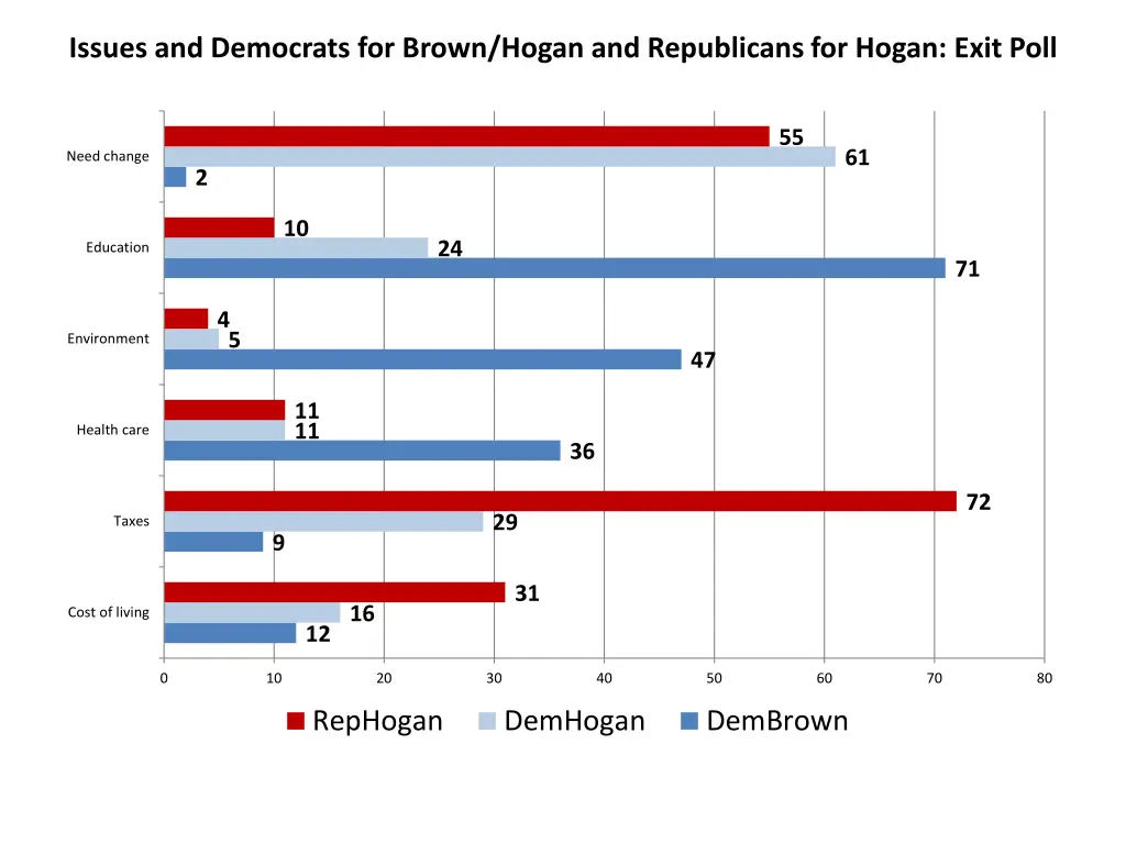 issues and democrats for brown hogan