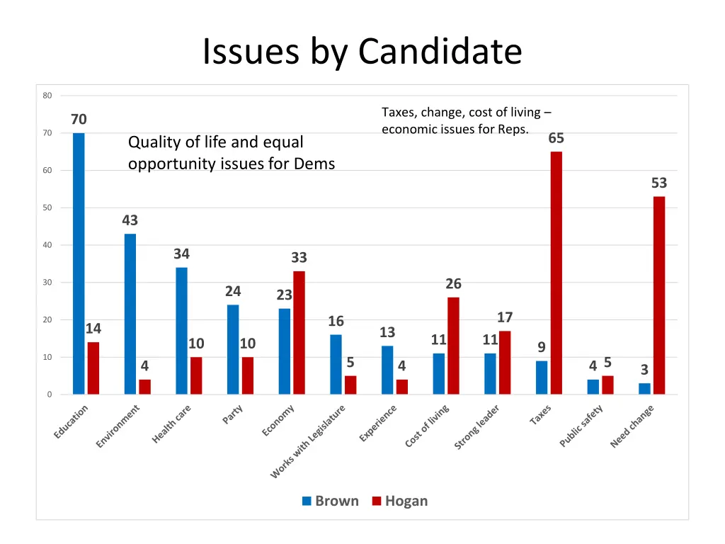 issues by candidate