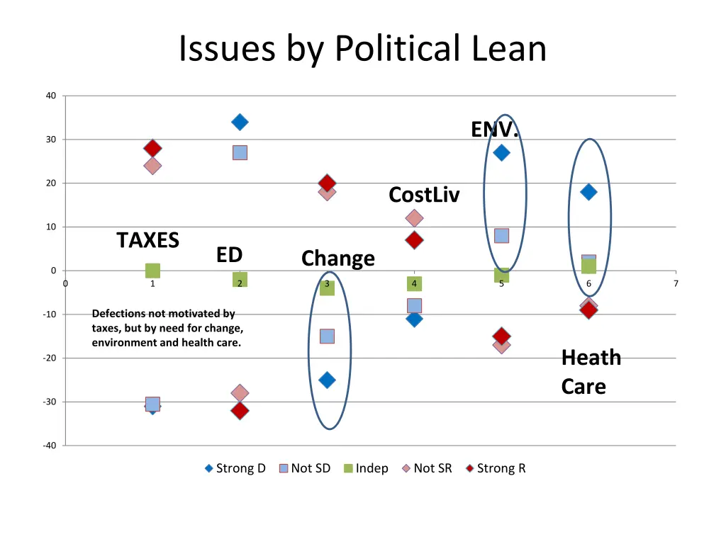 issues by political lean