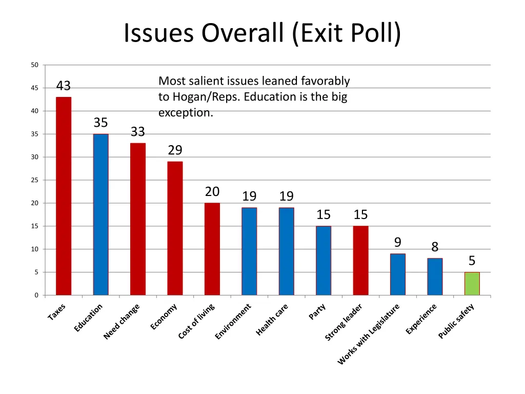 issues overall exit poll