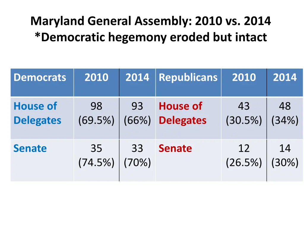 maryland general assembly 2010 vs 2014 democratic