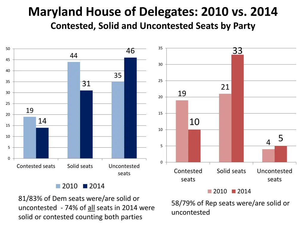 maryland house of delegates 2010 vs 2014