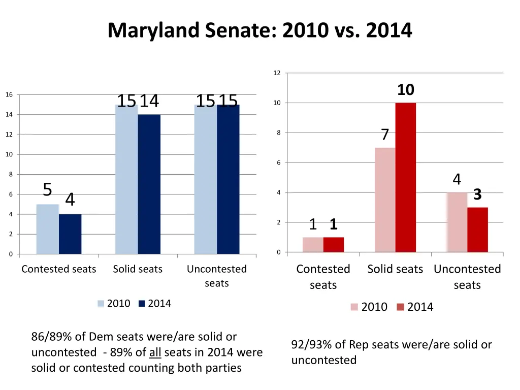 maryland senate 2010 vs 2014